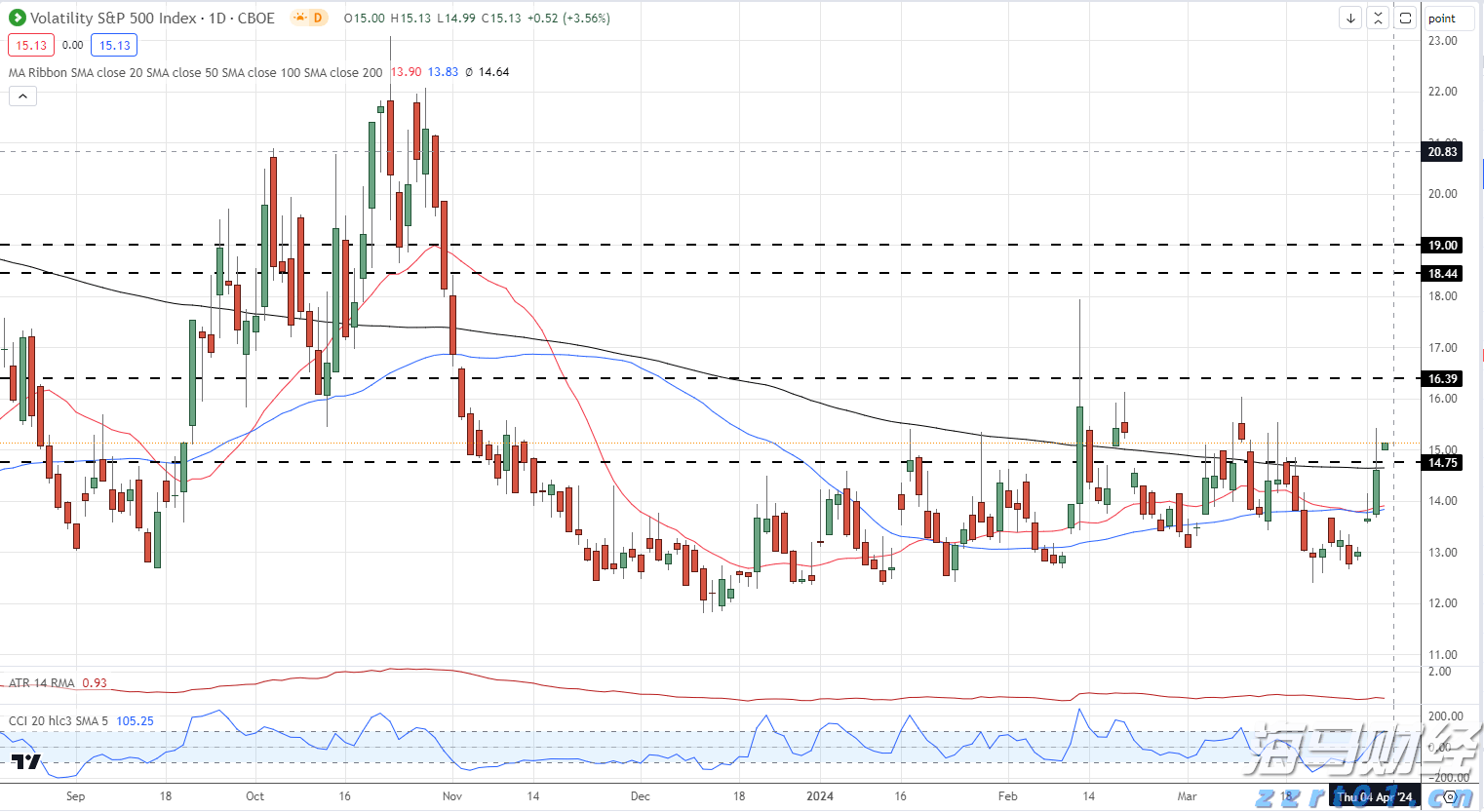 美股异动 | Q2业绩超预期 Rocket(RKT.US)涨超14%